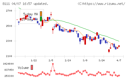ゴールドウインチャート
