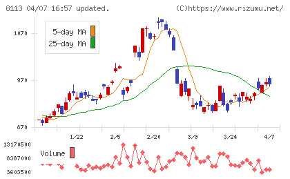 ユニ・チャームチャート