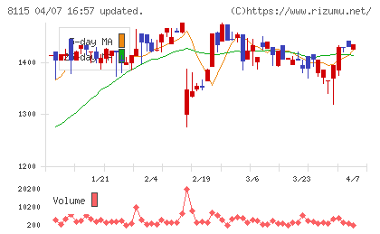 ムーンバットチャート