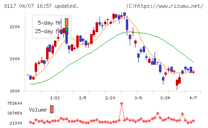 中央自動車工業チャート