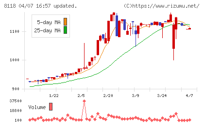 キングチャート