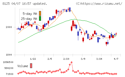 ワキタチャート