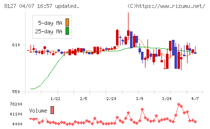 ヤマト インターナショナルチャート