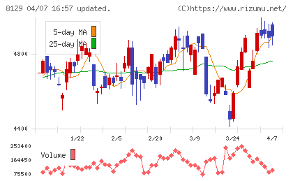 東邦ホールディングスチャート