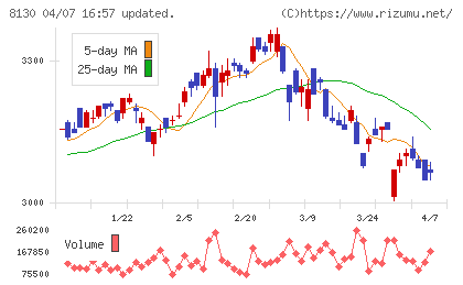 サンゲツチャート