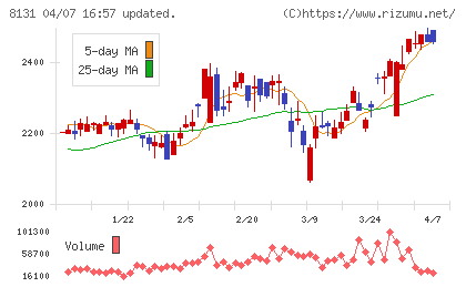 ミツウロコグループホールディングスチャート
