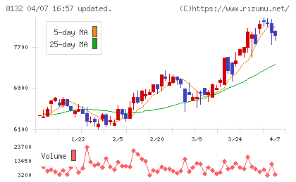 シナネンホールディングスチャート