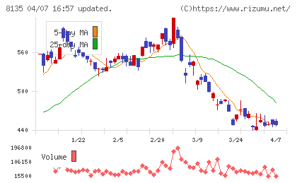 ゼットチャート