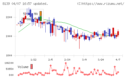 ナガホリチャート