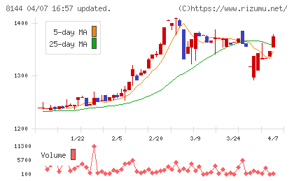 デンキョーグループホールディングスチャート