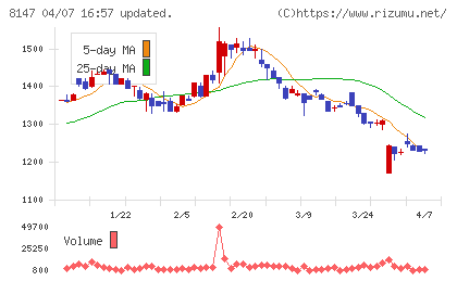 トミタチャート