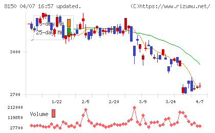 三信電気チャート
