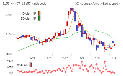 ソマールチャート