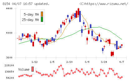 加賀電子チャート
