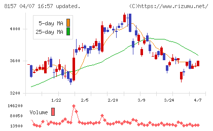 都築電気チャート