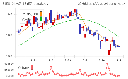 ソーダニッカチャート