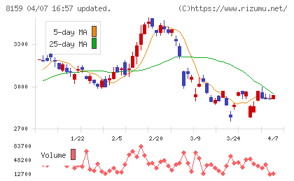 立花エレテックチャート