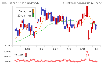 ＳＲＳホールディングスチャート