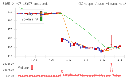 千趣会チャート
