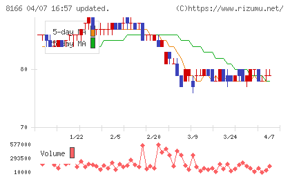 タカキューチャート