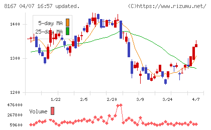 リテールパートナーズチャート