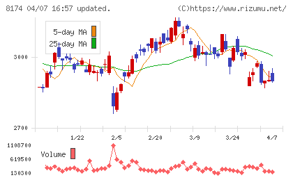 日本瓦斯チャート