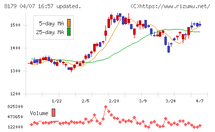 ロイヤルホールディングスチャート