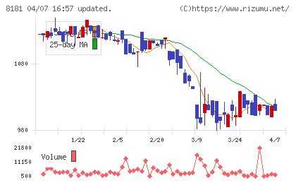 東天紅チャート