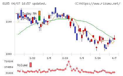 チヨダチャート