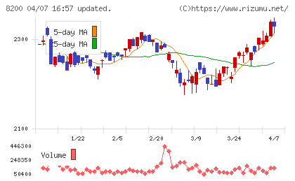 リンガーハットチャート