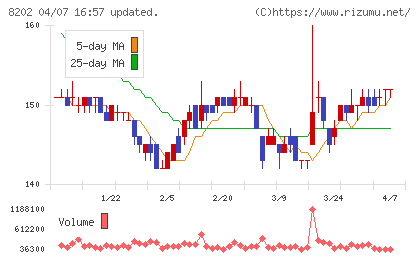 ラオックスホールディングスチャート