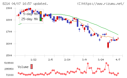 AOKIホールディングスチャート