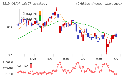 青山商事チャート