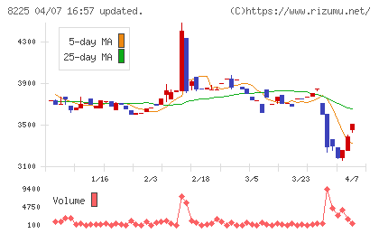 タカチホチャート