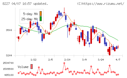 しまむらチャート