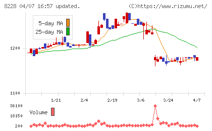 マルイチ産商チャート