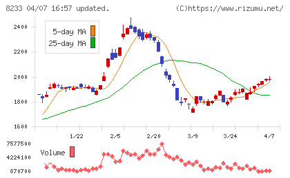高島屋チャート