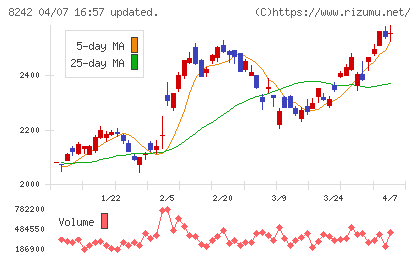 エイチ・ツー・オー　リテイリングチャート