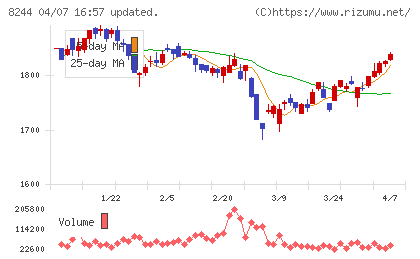 近鉄百貨店チャート