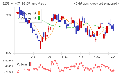 丸井グループチャート