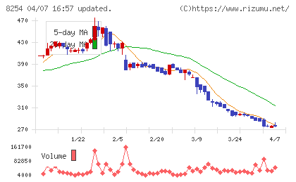 さいか屋チャート