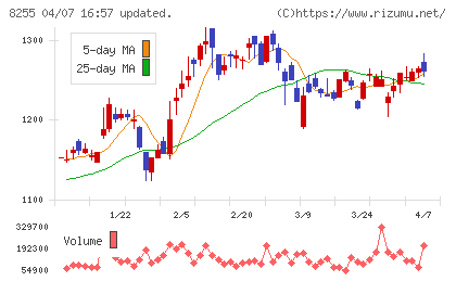 アクシアル リテイリングチャート