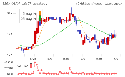 井筒屋チャート