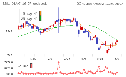 ゼビオホールディングスチャート