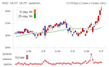 ケーズホールディングスチャート