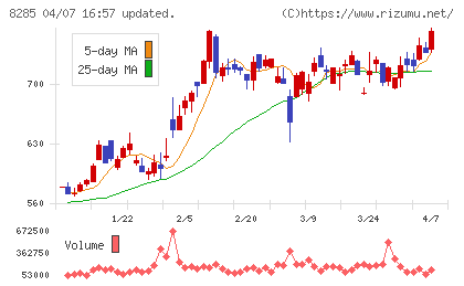 三谷産業チャート