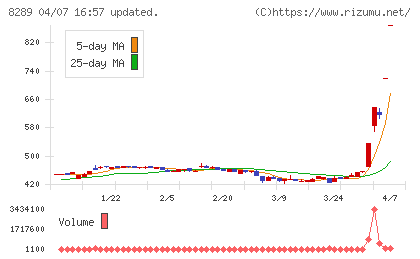 Ｏｌｙｍｐｉｃグループチャート