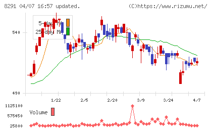 日産東京販売ホールディングスチャート
