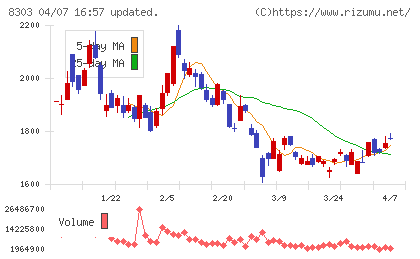 SBI新生銀行チャート