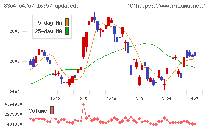 あおぞら銀行チャート